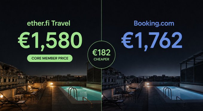 A price comparison graphic shows ether.fi Travel priced at €1,580 (Core Member Price) versus Booking.com at €1,762, highlighting €182 cheaper with a rooftop pool image.