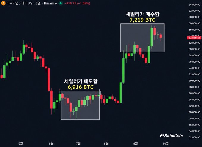 A Binance 3-day Bitcoin/USDT chart showing a price drop of -916.75 (-1.09%) with two highlighted boxed regions: "세일러라 매도함 6,916 BTC" (Saylor sold 6,916 BTC) in June-July and "세일러라 매수함 7,219 BTC" (Saylor bought 7,219 BTC) in September, suggesting Michael Saylor sold BTC at a lower price before buying back at a higher price.