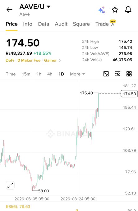 A Binance trading chart for AAVE/U showing a price of 174.50 with an 18.55% gain, displaying 24h high of 175.40 and low of 145.74.