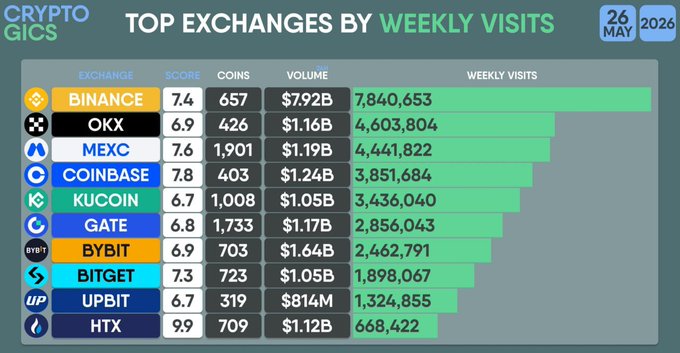 The image shows a bar graph displaying statistics about various cryptocurrency exchanges, specifically the top exchanges by weekly visitors. The chart indicates that Binance has over 7,840,653 visits per week compared to just under 4,603,804 visits from OKX. Additionally, Bitcoin leads with $1,938,813 in daily volume, while MEXC falls slightly behind with $4,600,854. Considering this data, it can be inferred that Binance is currently ahead of both OKX and MEXC when it comes to attracting users.