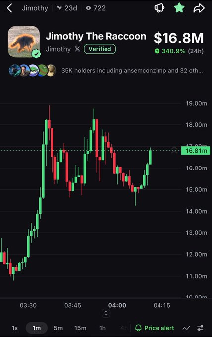 The screenshot displays the $Jimothy (Jimothy The Raccoon) token on a cryptocurrency tracker, showing a 340.9% price increase over 24 hours and a current market cap of $16.81M, aligning with the post's claim of dumping at a $16.8M market cap. The candlestick chart illustrates volatile price action with sharp gains followed by a notable dip, supporting the trader's "scalping" and profit-taking strategy described in the caption.