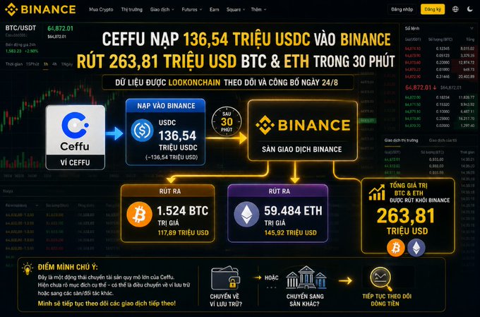 An infographic showing financial flows between Ceffu and Binance, detailing a deposit of 136.54 million USDC and withdrawals of 1,524 BTC and 59,484 ETH valued at 263.81 million USD.