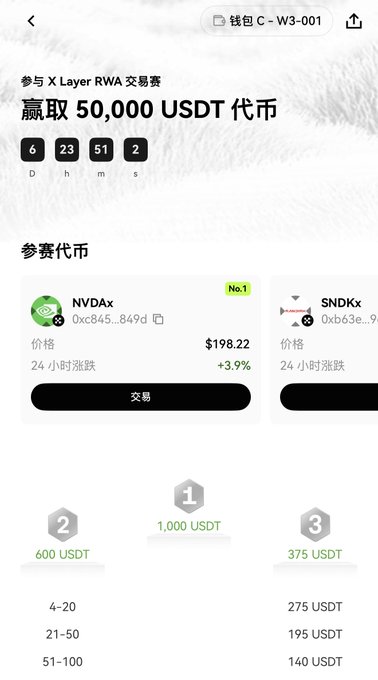 The image shows an OKX trading competition page titled "参与 X Layer RWA 交易赛 赢取 50,000 USDT 代币" (Participate in X Layer RWA Trading Competition to Win 50,000 USDT Tokens) with a countdown timer showing 6 days, 23 hours, 51 minutes remaining. Below, it displays token options including NVDAx at $198.22 (+3.9%) and SNDKx, with a prize tier breakdown showing 1st place at 1,000 USDT and 2nd place at 600 USDT—directly supporting the post's mention of OKX's latest trading competition featuring US stock tokens and its 600 reward slots.