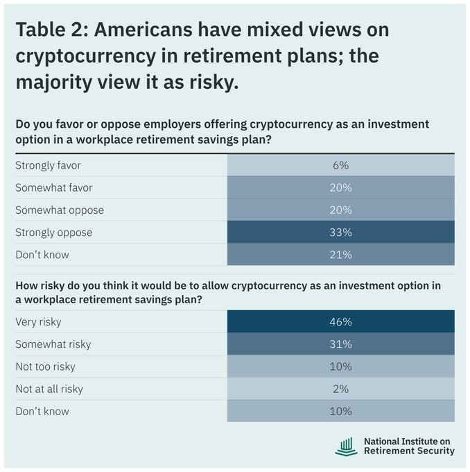 The image shows Table 2 from a National Institute on Retirement Security survey, where 26% of Americans favor (6% strongly, 20% somewhat) employers offering cryptocurrency in workplace retirement plans, while 53% oppose (20% somewhat, 33% strongly), with 21% unsure; additionally, 77% view it as risky (46% very, 31% somewhat) versus just 12% who consider it not risky. This data illustrates the post's point that the majority of Americans remain skeptical of cryptocurrency in retirement plans despite growing concerns about retirement security and inflation.