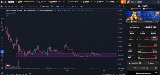 A cryptocurrency trading chart on TradingView shows the WETH/USDT pair on Uniswap, displaying a price of around $790K with a 24-hour change of -0.21%, featuring a Golden Goose NFT profile.