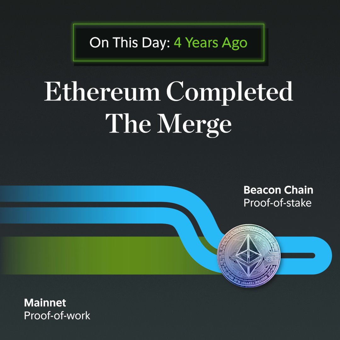 A graphic commemorating the 4-year anniversary of Ethereum completing The Merge, showing the transition from Mainnet Proof-of-work to Beacon Chain Proof-of-stake with an Ethereum coin.