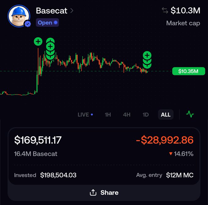 A cryptocurrency trading app displays a position in "Basecat" token, showing a current market cap of $10.3M with a portfolio holding of 16.4M Basecat valued at $169,511.17, representing an unrealized loss of -$28,992.86 (-14.61%) from an initial investment of $198,504.03 at a $12M market cap entry point—suggesting the trader is waiting to enter a new seven-figure position after taking losses on this trade.