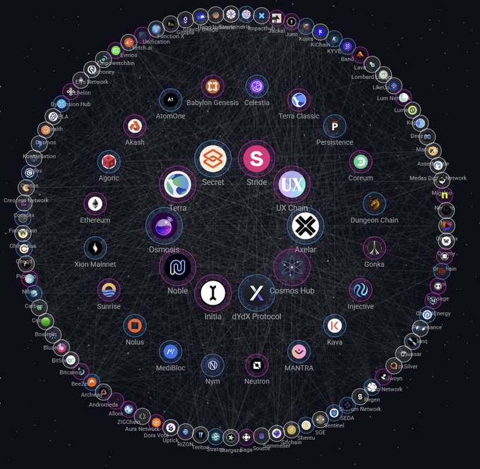 The image displays the Cosmos ecosystem network map, featuring prominent blockchain projects like Cosmos Hub, Osmosis, Terra, Secret, Stride, and dYdX Protocol interconnected with numerous other chains including Ethereum, Injective, Kava, and Celestia. The visual perfectly complements the post's lament about being "addicted to hope" in Cosmos, showcasing the vast interconnected web of DeFi chains where the user has been gambling/holding positions across multiple protocols, expressing the bittersweet experience of still being involved in the ecosystem despite its struggles.