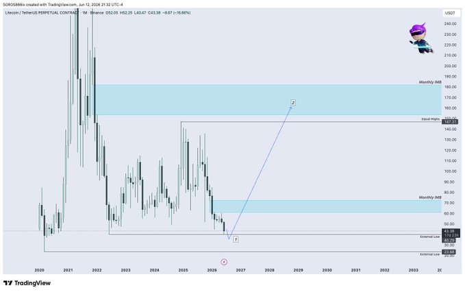 The image shows a graph or chart with an upward sloping line, depicting a price change for a stock over time. The vertical axis of the graph represents the stock's current price. In the context of this analysis, the stock being referred to is called "LTC". This suggests that the post may be discussing the performance of Litecoin as a potential investment opportunity or analyzing its trends within the broader market landscape.