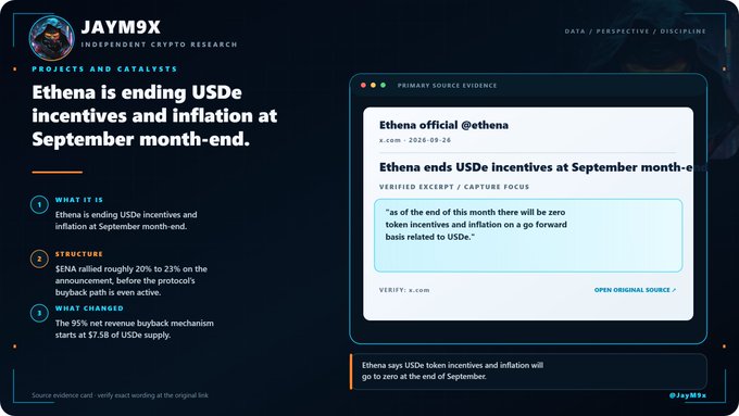 An infographic by JAYM9X titled 'Ethena is ending USDe incentives and inflation at September month-end,' featuring an official @ethena tweet dated 2026-09-26 confirming zero token incentives at month's end, with ENA rallying 20% to 23% on the announcement and a 55% net reverse buyback mechanism starting at $7.5B of USDe supply.