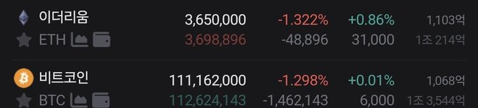 A cryptocurrency price comparison showing Ethereum (ETH) at 3,698,896 won with a -1.322% change and Bitcoin (BTC) at 112,624,143 won with a -1.298% change, illustrating the Kimchi Premium of -1.3% between domestic and international exchange rates.