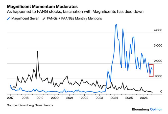 A Bloomberg chart titled 'Magnificent Momentum Moderates' showing monthly mentions of 'Magnificent Seven' (blue line) versus 'FANGs + FAANGs' (black line) from 2017 to 2026, illustrating the recent decline in Magnificent Seven mentions.
