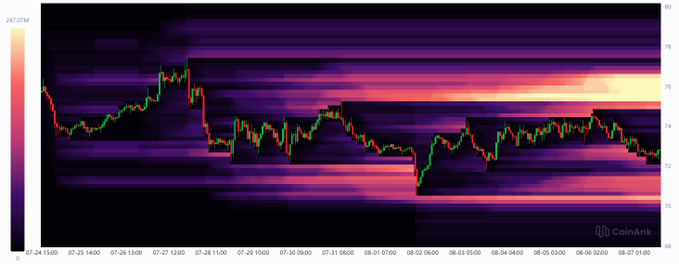 A candlestick price chart of SOL with a heatmap overlay, ranging from approximately $70 to $80 between July 24 and August 5, showing bright liquidation zones clustered around the $76–$78 range that correspond to the heavily crowded short positions mentioned.