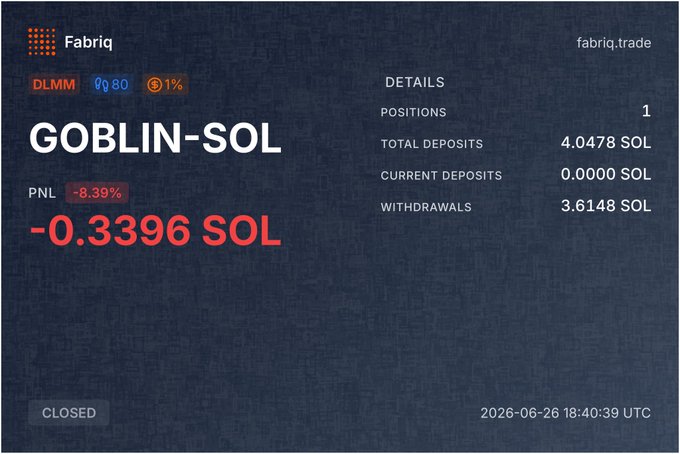 A screenshot from Fabriq (fabriq.trade) showing a closed DLMM position on the GOBLIN-SOL token with a PNL of -8.39% (-0.3396 SOL), reflecting the loss acknowledged in the post where the user concedes the meme coin tied to ChatGPT's "SOL" naming lost its narrative edge.