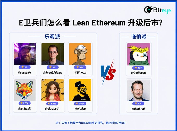 A Chinese-language Biteye chart titled 'E卫兵们怎么看 Lean Ethereum 升级后币?' (How do E guards view coins after the Lean Ethereum upgrade?) pitting an 'Optimist' (乐观派) team of six, including @sassal0x, @RyanSAdams, @Bitwux, @lanhubiji, @gigizzz_eth, and @ohxiyou, against a 'Cautious' (谨慎派) team of @DefiIgnas and @dankrad, with follower rankings from XHunt.