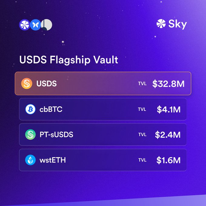 A screenshot of the "USDS Flagship Vault" on Sky showing four assets with their TVL: USDS ($32.8M), cbBTC ($4.1M), PT-sUSDS ($2.4M), and wstETH ($1.6M), totaling $41M. The display visualizes the vault's diversification, highlighting the $2.4M PT-sUSDS exposure mentioned in the post alongside the current 4.7% APY.