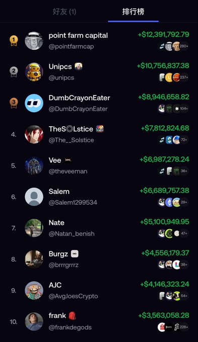 A leaderboard screenshot shows crypto trading rankings with point farm capital in first place (+$12,391,792.79), followed by Unipcs, DumbCrayonEater, The Solstice, and others.