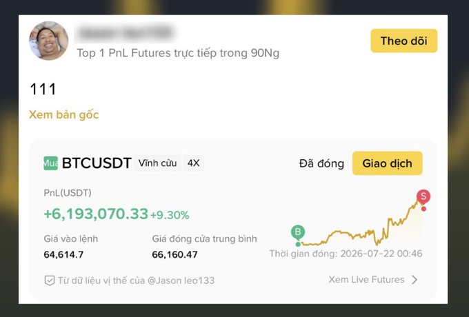 A mobile trading app interface showing a user ranked 'Top 1 PnL Futures trực tiếp trong 90Ng' with the BTCUSDT pair up 9.30% (+6,193,070.33 USDT), with entry price 64,614.7 and average closing price 66,160.47.