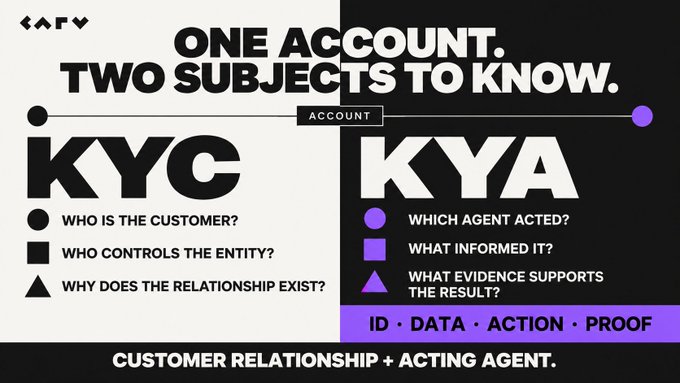 A graphic contrasting KYC ("Who is the customer? Who controls the entity? Why does the relationship exist?") with KYA ("Which agent acted? What informed it? What evidence supports the result?"), under the headline "One Account. Two Subjects to Know." and tagline "ID • DATA • ACTION • PROOF." The post's mention of CARV building "the evidence stack for the agent side" aligns with the KYA half of the graphic, highlighting the need for proof of agent identity, inputs, and outcomes alongside traditional customer verification.
