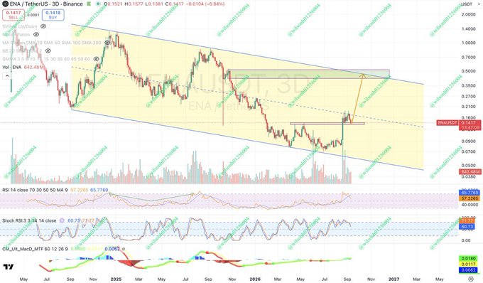 A TradingView 3-day candlestick chart for ENA/TetherUS on Binance showing price action within a descending channel, with RSI, Stochastic, and CM_Ult_MacD_MTF indicators below.