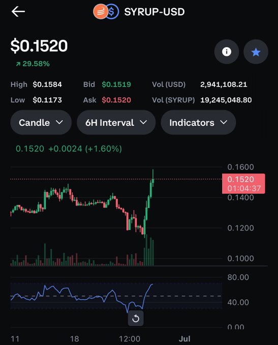 A mobile screenshot displays the SYRUP-USD trading pair at $0.1520, up 29.58%, on a 6H interval candlestick chart showing a sharp recent price spike from lows around $0.1173, with a volume of nearly $2.94M USD—visually illustrating the volatile "pump" referenced in the post questioning how high the altcoin might climb toward $0.18-$0.24.