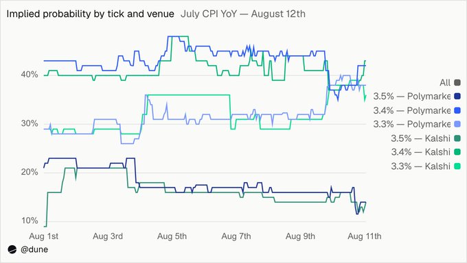 A line chart titled 'Implied probability by tick and venue' tracking July CPI YoY predictions for August 12th, comparing Polymarket and Kalshi odds for 3.3%, 3.4%, and 3.5% outcomes from Aug 1st to Aug 11th, with probabilities ranging from 10% to 40%.