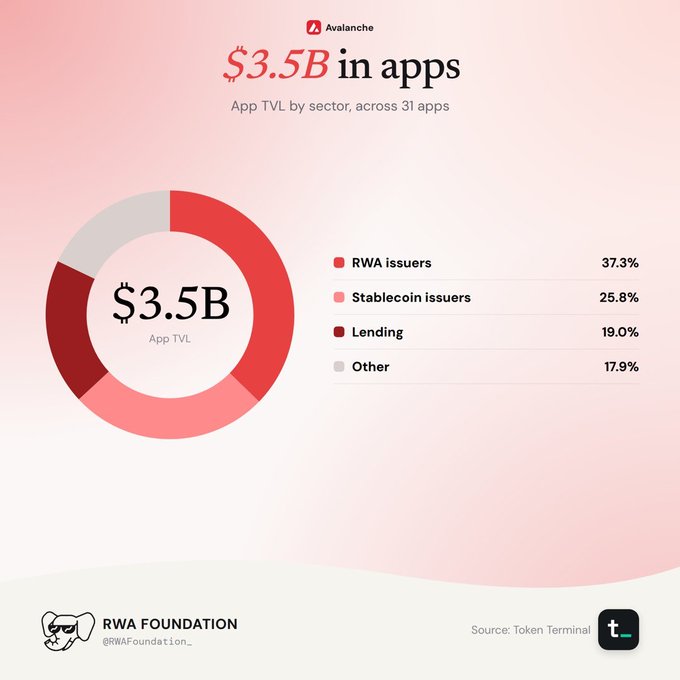 An Avalanche infographic showing '$3.5B in apps' with a donut chart breaking down App TVL by sector: RWA issuers 37.3%, Stablecoin issuers 25.8%, Lending 19.0%, and Other 17.9%, sourced from Token Terminal and credited to RWA Foundation.