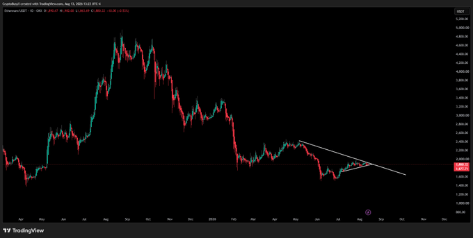 A TradingView chart of Ethereum (ETH/USD) on Coinbase shows the price consolidating around $2,092.12 after a multi-month downtrend, with a descending triangle pattern drawn in white lines converging toward the apex on the right side, coinciding with major protocol upgrades like quantum safety and native rollups mentioned in the post.