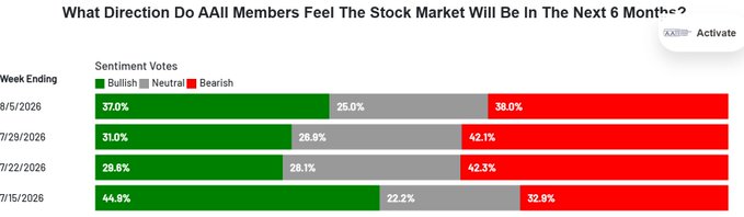 The image is a horizontal bar chart titled "What Direction Do AAII Members Feel The Stock Market Will Be In The Next 6 Months?" showing bullish (green), neutral (gray), and bearish (red) sentiment percentages across four weeks ending June 5, June 19, July 2, and July 10, 2026. Most recent data shows bullish sentiment at 37.0%, neutral at 25.0%, and bearish at 38.0%, visually confirming the post's claim that bears currently outnumber bulls even as the S&P 500 ($SPY/$SPX) trades at all-time highs.