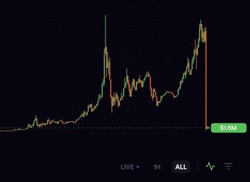 A stock/crypto trading chart showing price movements with a sharp vertical drop at the right end, displaying 'BTC', 'LIVE', '1H', 'ALL' options, and a value of '.016M'.