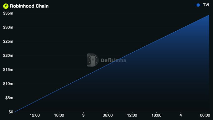 The image is a DefiLlama chart showing Robinhood Chain's TVL (Total Value Locked) growing steadily from $0 to nearly $35 million over the course of approximately 2 days, illustrating the rapid liquidity influx into the newly launched chain referenced in the post.