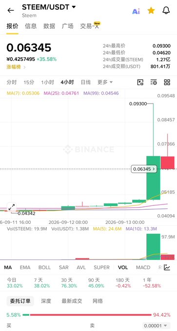 A Binance price chart for STEEM/USDT showing a dramatic surge from ¥0.04342 to a peak of ¥0.09300, with the current price at ¥0.06345 (+35.58%), visually confirming the post's claim of an unexpected ~90% rally in the Steem blockchain token.