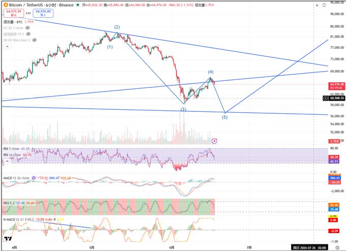 A 6-hour Bitcoin/USDT chart from Binance shows BTC trading around $64,976 with Elliott Wave counting (waves 1-5 marked) suggesting a corrective pattern toward ~$60,000 support, accompanied by RSI (41.11), MACD, and KDJ indicators. The image illustrates the post's theme of market panic near a potential bear market bottom, where oversold technicals and completing wave structures create both fear and contrarian opportunity.