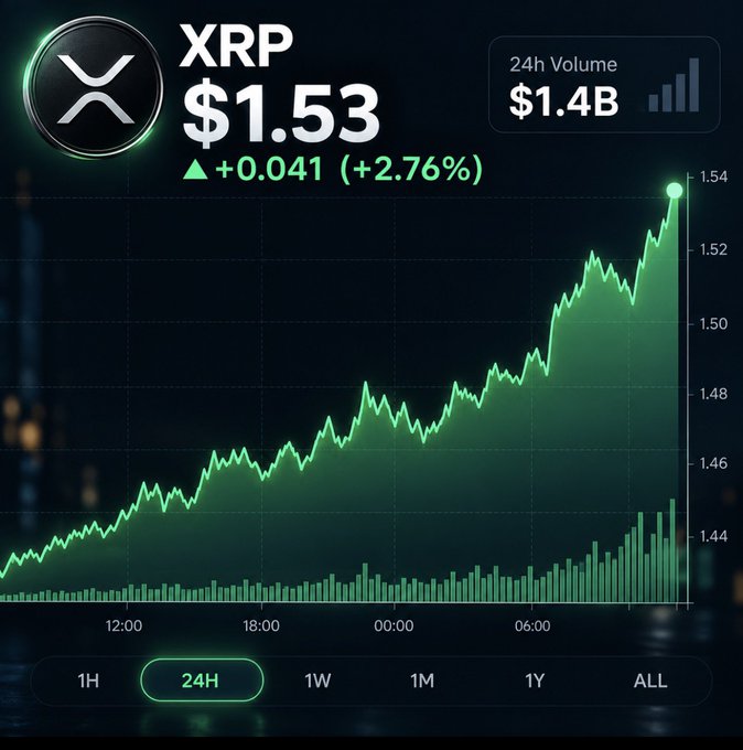 A cryptocurrency price chart shows XRP trading at $1.53, up +0.041 (+2.76%) over 24 hours, with $1.4B in trading volume and a clear upward price trend reaching $1.54. The rising green line graph visually reinforces the post's message that "XRP is waking up again," illustrating the token's renewed bullish momentum.