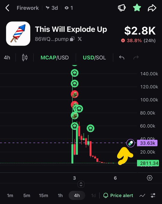 A mobile app chart for a token called "Firework" (86WQ...pump) showing a market cap of $2.8K, down 38.8% in 24h, displayed on the USD/SOL trading pair.