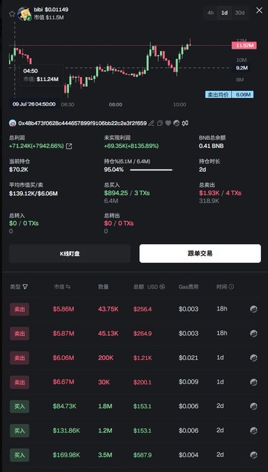 The image displays a trading dashboard for the $BIBI token (0x48b473f0828c444657899f9106bb22c2e372159), showing a market cap of $11.5M with a +71.24% gain, highlighting a wallet that turned a $6.06M ($897) investment into $70.2K—illustrating the post's claim of a 90x return, or roughly 500K RMB, from trading the "big golden dog" $bibi.