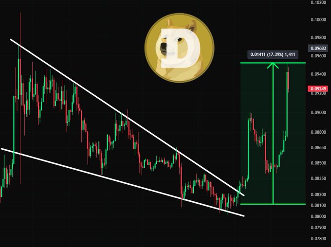 A DOGE cryptocurrency candlestick chart displays a 17.39% price gain with the annotation "0.01411 (17.39%) 1,411," showing the coin breaking out of a descending channel to reach around 0.09268—visualizing the post's claim that DOGE is "on fire" and up 17% since the signal.