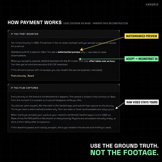 An infographic titled 'HOW PAYMENT WORKS' explaining the VanGrid USDC escrow on Base system for bounties and captures, highlighting 'WATERMARKED PREVIEW', 'ACCEPT → RECONSTRUCT 3D', and 'RAW VIDEO STAYS YOURS', with the tagline 'USE THE GROUND TRUTH. NOT THE FOOTAGE.'