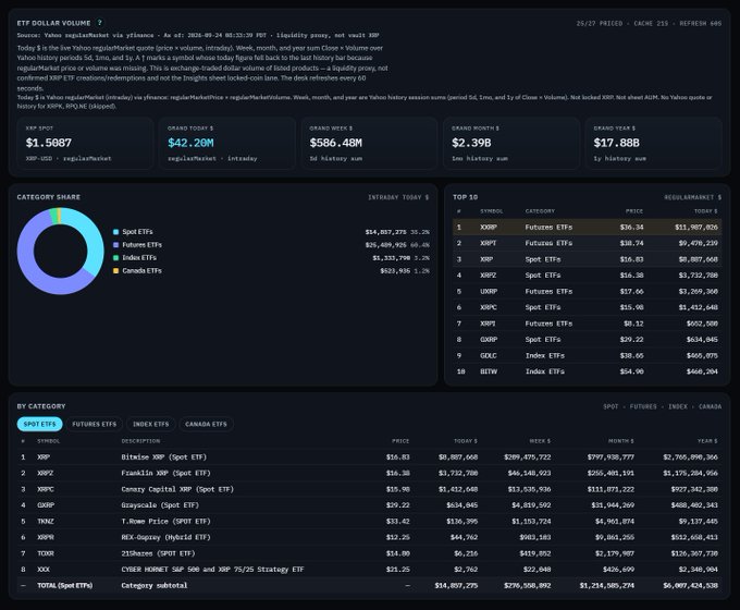 A dark-themed dashboard titled "ETF Dollar Volume" displaying comprehensive spot ETF data, featuring $1.5087B total volume, $42.20M grand total, and $586.48M 5d history, with XRP spot ETFs highlighted in the Top 10 category table showing the largest YTD inflow of $11,907,834, supporting the post's full XRP ETF breakdown focus.