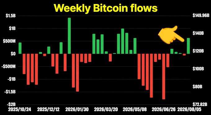 **Caption:** A bar chart titled "Weekly Bitcoin flows" from October 2024 to August 2025 shows recent weeks swinging strongly positive into roughly +$1.5B inflows (highlighted by a pointing hand), reversing a prior stretch of heavy red outflows that bottomed near -$2B, illustrating the surge in BTC buying pressure noted in the post contrasting diamond-hand accumulation against panicked selling.