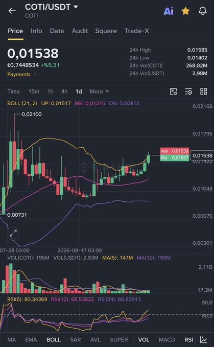 The image shows a COTI/USDT trading chart on a crypto platform, displaying a current price of $0.01538 with a +9.31% gain, featuring Bollinger Bands, RSI indicator (currently at 80.34), and volume data over a daily timeframe. The chart visually supports the post's bullish claim, showing the price breaking above the upper Bollinger Band ($0.01517) toward the highlighted $0.01538 ask level, consistent with the projected path toward $0.025 and $0.040 targets.