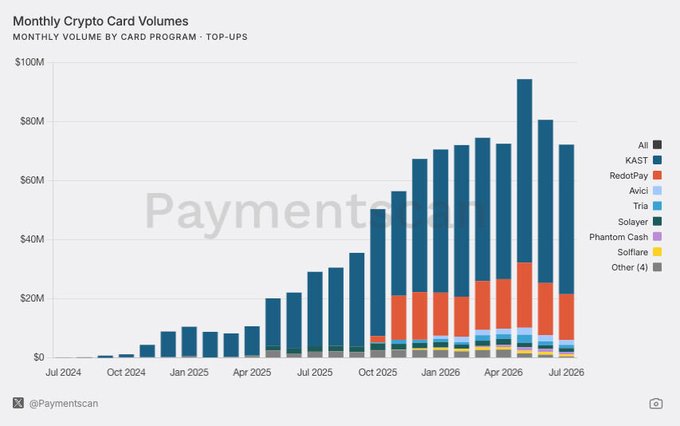 A stacked bar chart titled "Monthly Crypto Card Volumes" tracks monthly top-ups by card program from July 2024 to July 2026, with KAST (dark blue) dominating volume and reaching roughly $95M in May 2026—aligning with the post's claim that Solana card spend hit a Q2 record of $94.3M in May. The chart shows rapid growth from near $0 in mid-2024 to a peak around May 2026, followed by a slight decline, with ReddioPay (orange) emerging as the second-largest program.