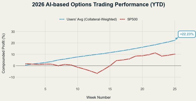 "Another boring week in the books. Yield Year to Date: +22.23% Tickers traded: $AFRM, $AMAT, $AMD, $AMDL, $APLD, $COIN, ... $INTC, $IREN, $LRCX, $MU, $NBIS, $RIOT, $SNOW, $TQQQ."