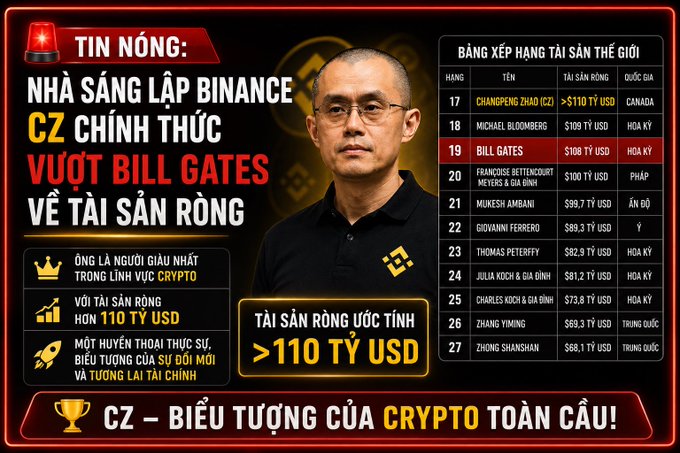 The image is a Vietnamese news graphic announcing that Binance founder CZ (Changpeng Zhao) has officially surpassed Bill Gates in net worth, with an estimated fortune exceeding $110 billion, ranking 19th on the global wealth list. It features a photo of CZ alongside a Bloomberg billionaires ranking table showing him at rank 19 ($108 trillion) and Bill Gates at rank 20 ($100 trillion). The post suggests this milestone highlights the rapid wealth creation within the crypto industry, positioning CZ as a global crypto icon.