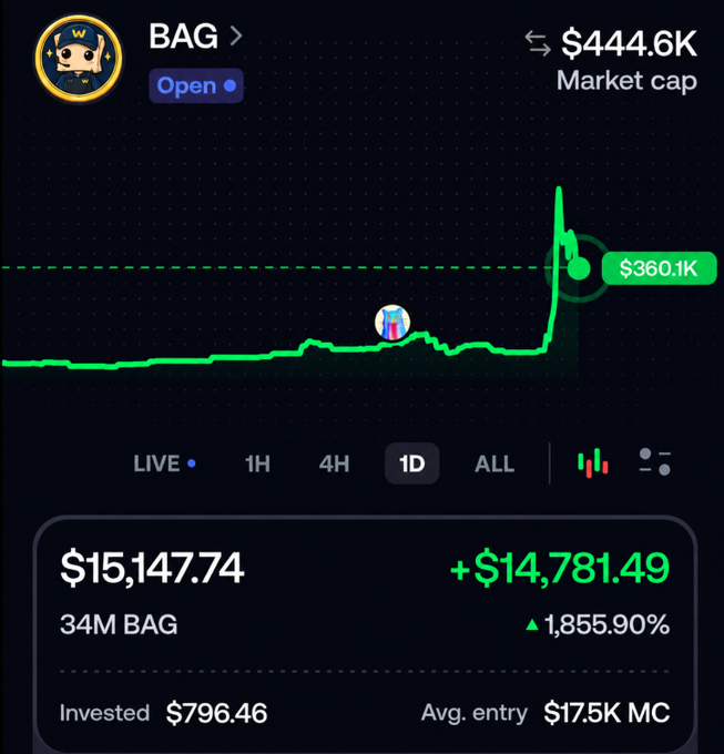 A crypto portfolio screenshot showing a token named 'BAG' with a market cap of $444.6K, a 1D chart with a massive spike, and a holding of 34M BAG valued at $15,147.74 (+1,855.90%) from an investment of $796.46.