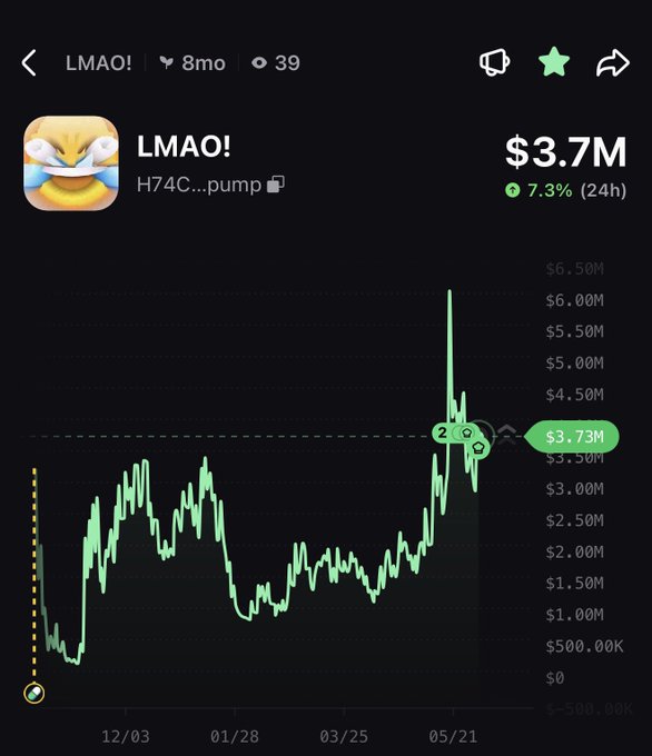 The image shows a chart with an upward trend, depicting a rise or increase over time. In the top left corner, there's text that says "LMAO!" and indicates its significance in relation to the content of the post, which also mentions "LMAO!". The image focuses on what is pictured and how it relates to the social media post about $3.7 million in value.