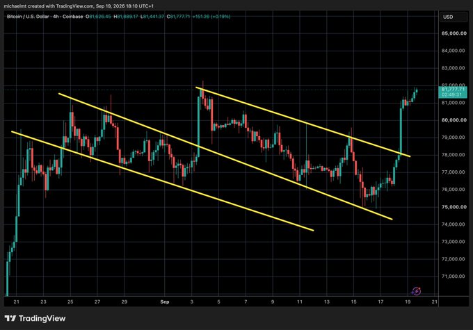 The image shows a 4-hour Bitcoin/USD candlestick chart on Coinbase (via TradingView, dated Sep 19, 2026) where BTC is trading at $81,779.31 (+$1,512.00, +1.19%), with two parallel yellow descending trendlines drawn across the price action that successfully contained the recent downtrend before the breakout shown on the right side of the chart. The post humorously boasts about the accuracy of these hand-drawn support lines, highlighting how Bitcoin held the support even amid negative news this week.