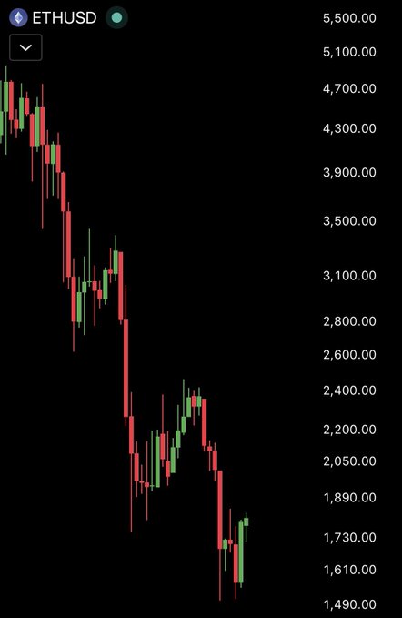 A candlestick chart for ETHUSD shows a steep downward trend, with the price dropping from around 5,500.00 down to roughly 1,610.00.