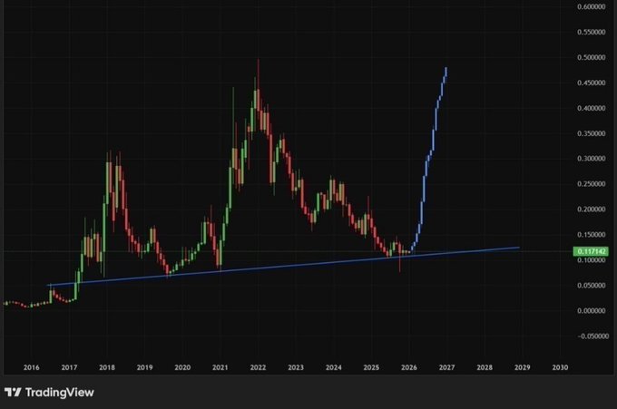 A TradingView candlestick chart displaying a cryptocurrency's price action from 2016 to 2027, showing a long-term ascending trendline support with recent prices around 0.11246 and historical peaks near 0.500000 in 2021 and 2026.