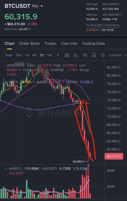 The image displays a price chart of Bitcoin over time with an upward sloping curve indicating that the value has been increasing. However, there's currently resistance at a specific point on the graph where the line appears to have formed a wedge or upside-down triangle shape. The image also mentions a "bounce soon" and forecasts the upcoming movement in Bitcoin prices based on its current position relative to the resistance level. There is no text visible in the image that connects directly to the post.